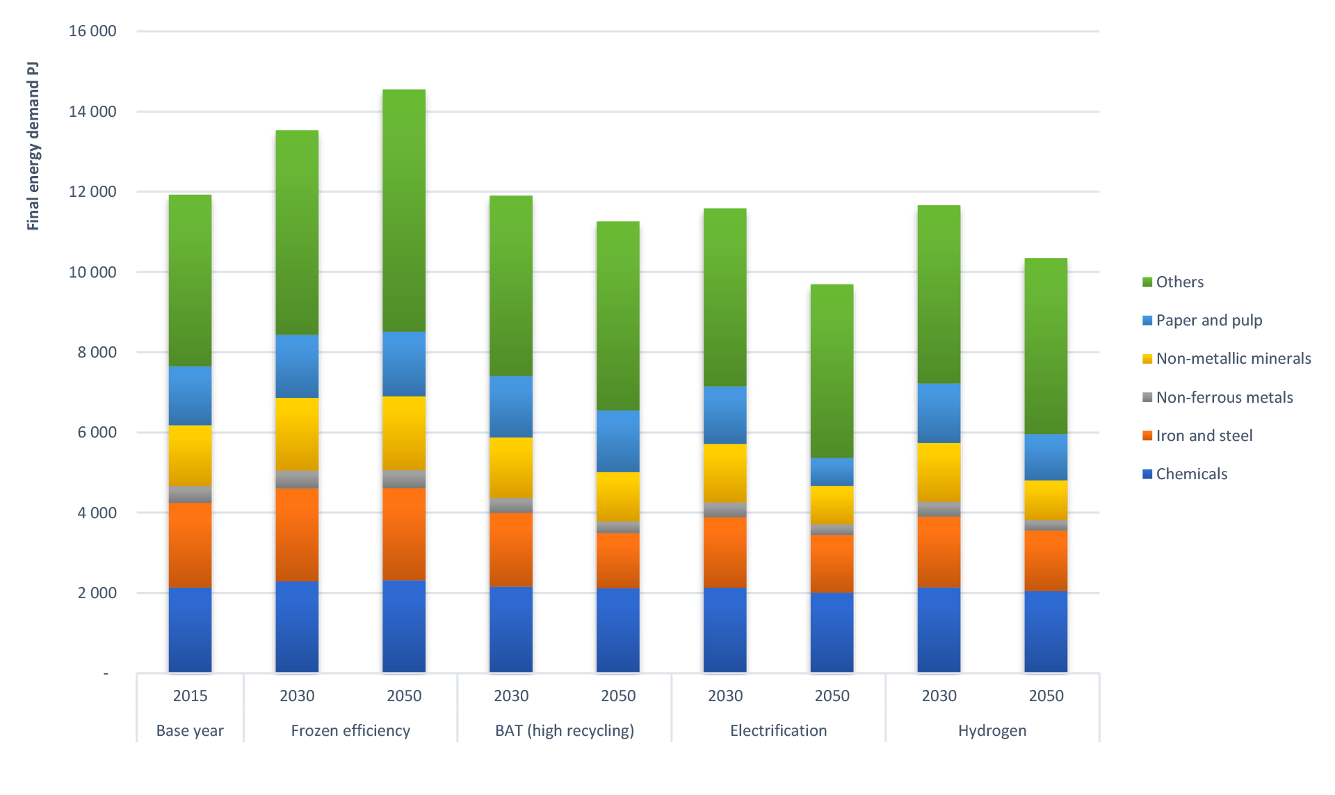 Figure: The final energy demand in the EU28 industrial sector in the different mitigation scenarios as compared to the base year and the frozen efficiency scenario